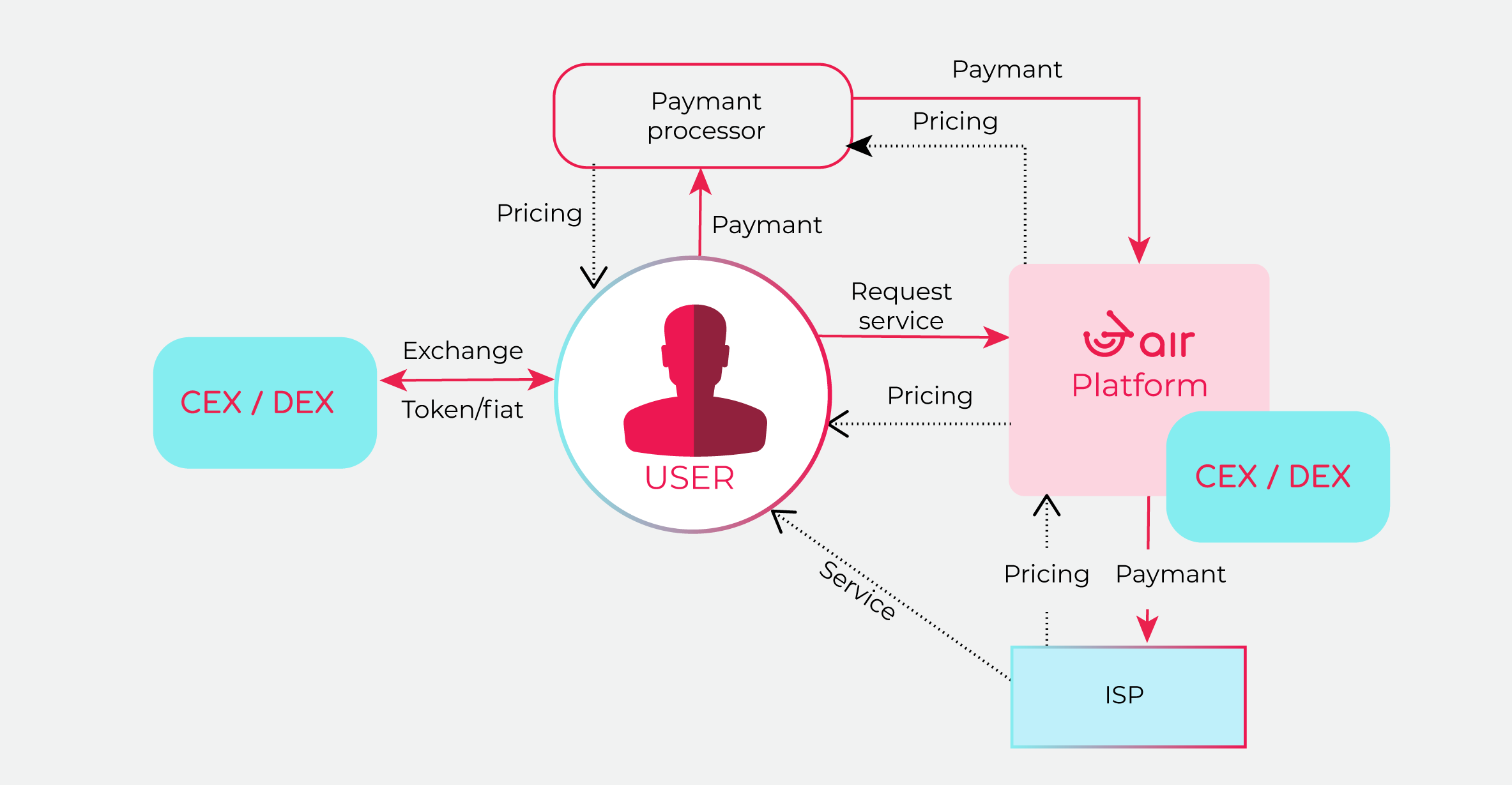 3air payments workflow