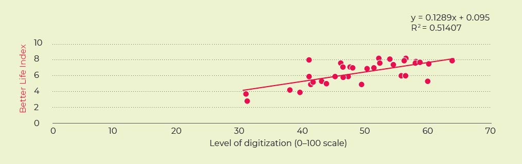 Digitization and the Better Life Index (34 OECD countries)