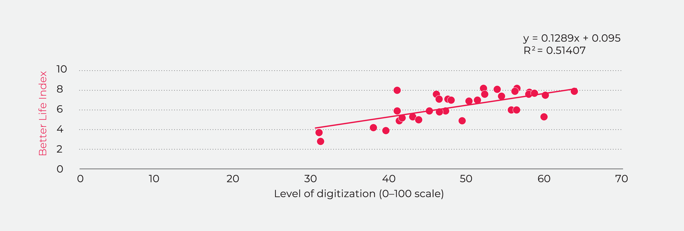 Digitization and the Better Life Index (34 OECD countries)