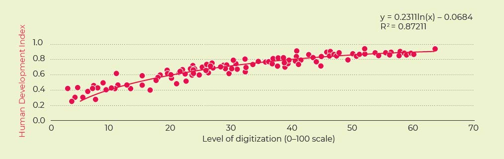 Digitization and the Wellbeing Thriving Index (67 non-OECD countries)