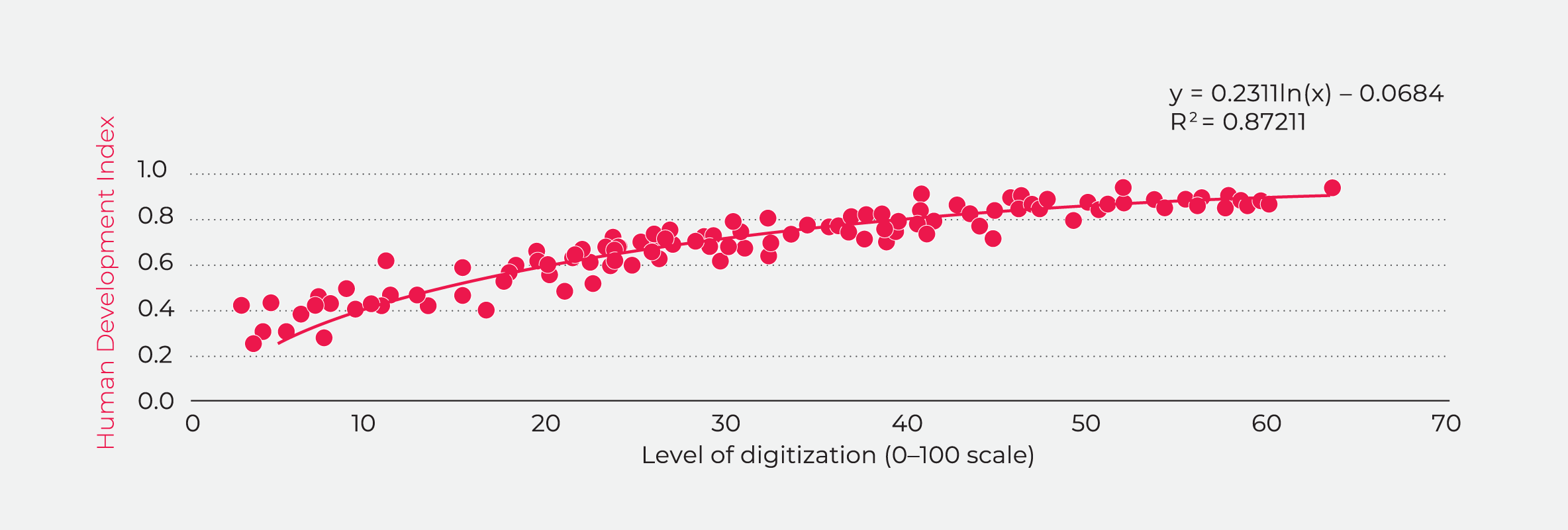 Digitization and the Wellbeing Thriving Index (67 non-OECD countries)