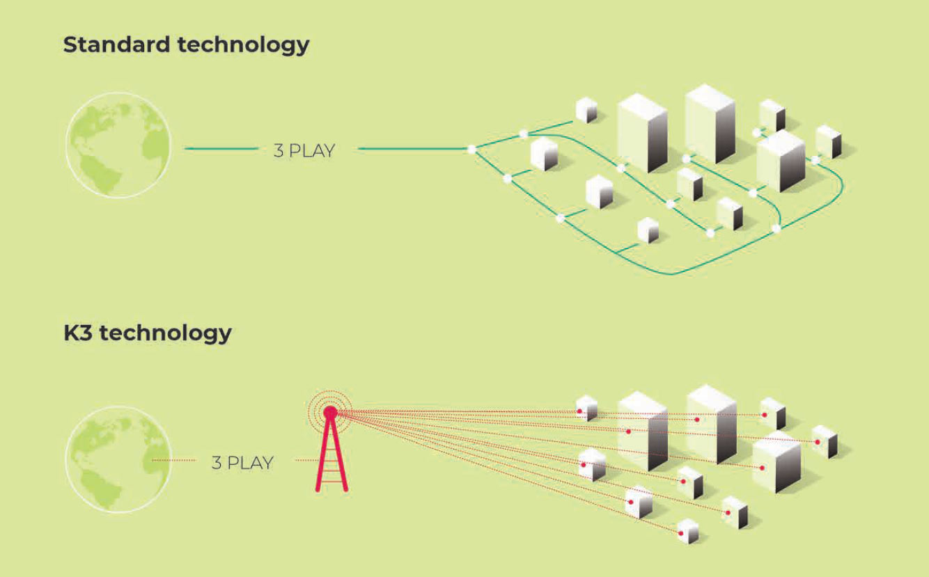 Technology comparison: Cable broadband vs. K3 Lastmile solution