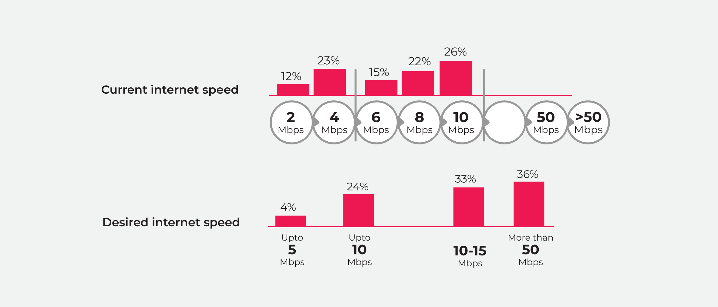 Current vs. Desired internet speed in Nigeria